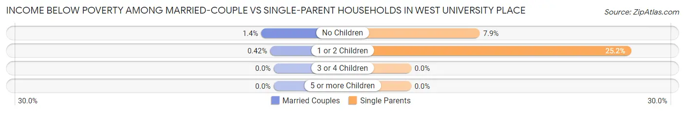 Income Below Poverty Among Married-Couple vs Single-Parent Households in West University Place