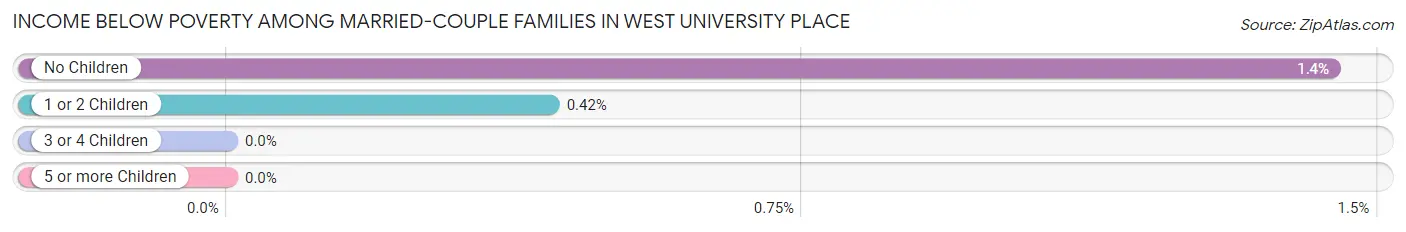 Income Below Poverty Among Married-Couple Families in West University Place