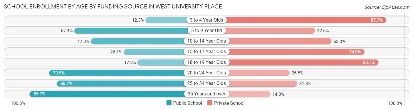 School Enrollment by Age by Funding Source in West University Place