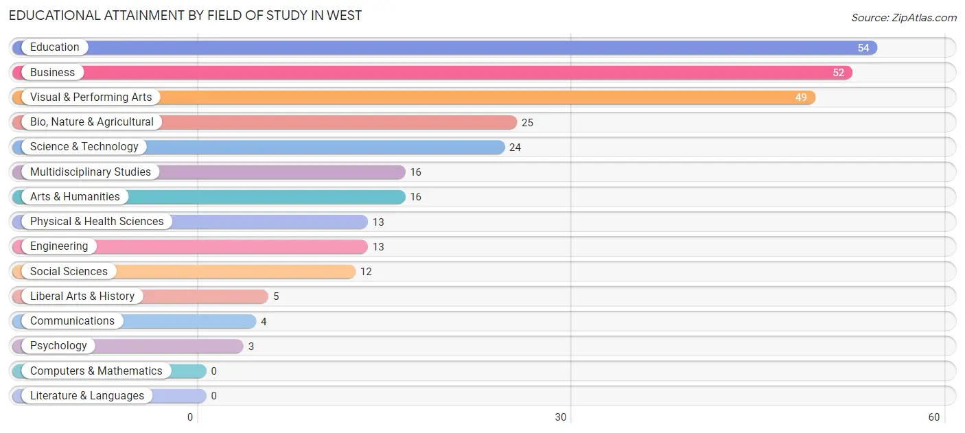 Educational Attainment by Field of Study in West
