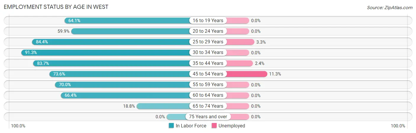Employment Status by Age in West