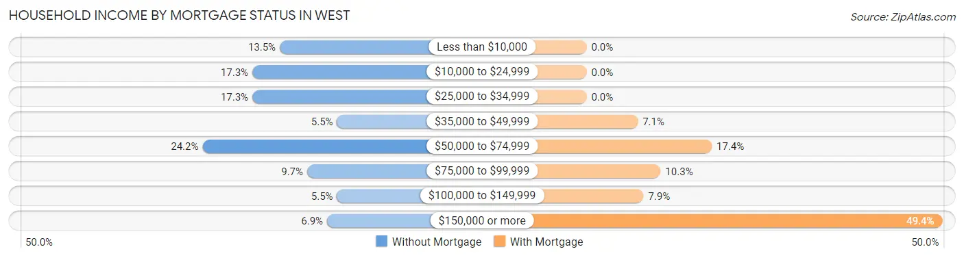 Household Income by Mortgage Status in West