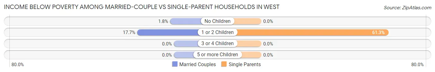 Income Below Poverty Among Married-Couple vs Single-Parent Households in West