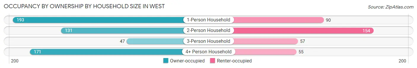Occupancy by Ownership by Household Size in West