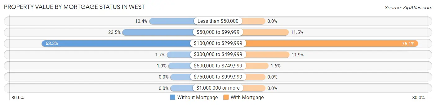 Property Value by Mortgage Status in West