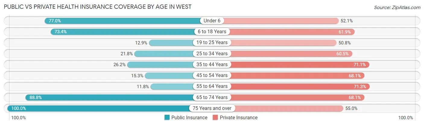 Public vs Private Health Insurance Coverage by Age in West