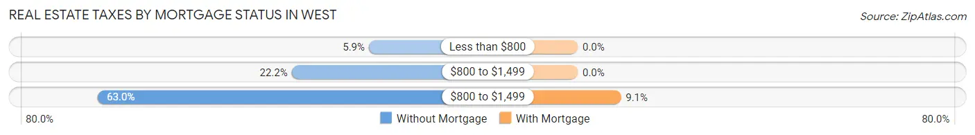 Real Estate Taxes by Mortgage Status in West