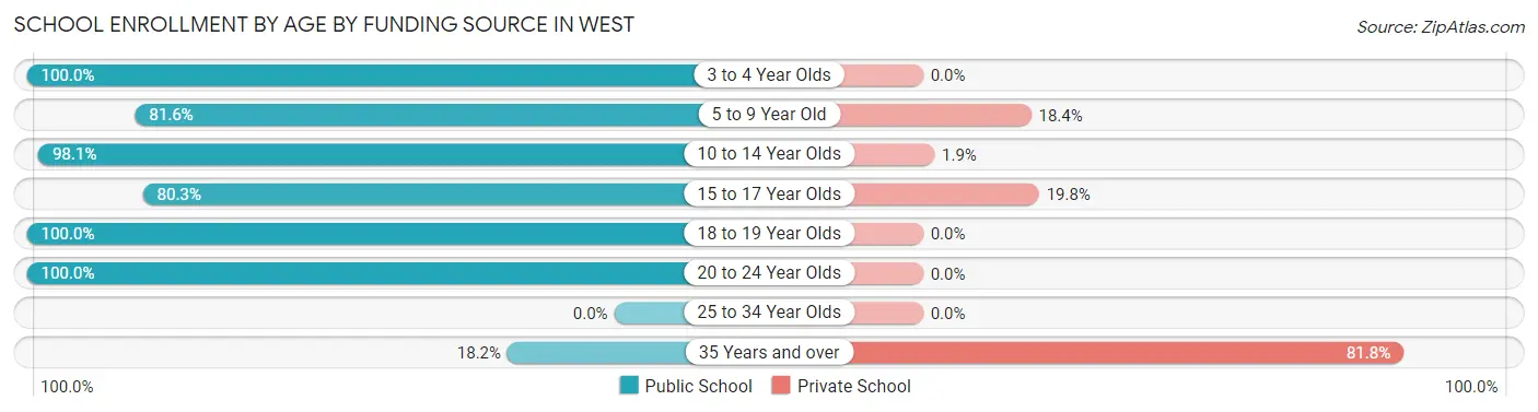 School Enrollment by Age by Funding Source in West