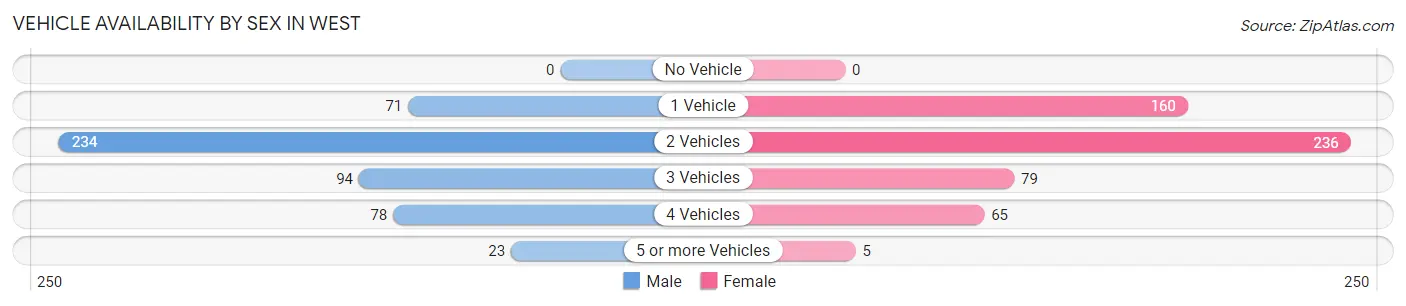Vehicle Availability by Sex in West