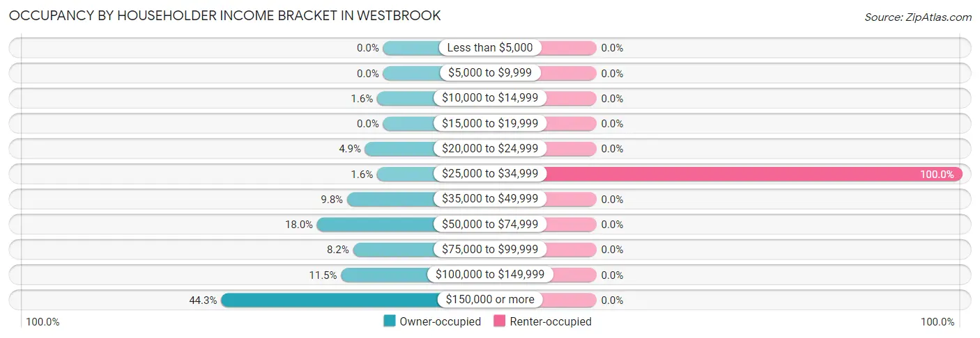 Occupancy by Householder Income Bracket in Westbrook
