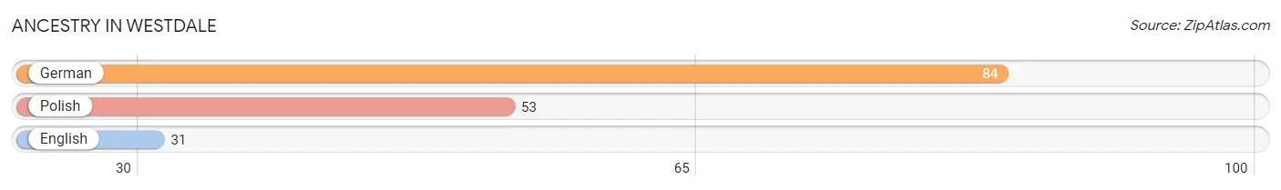 Ancestry in Westdale