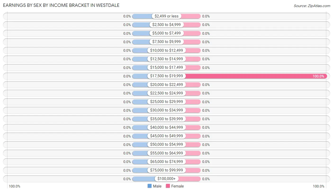 Earnings by Sex by Income Bracket in Westdale