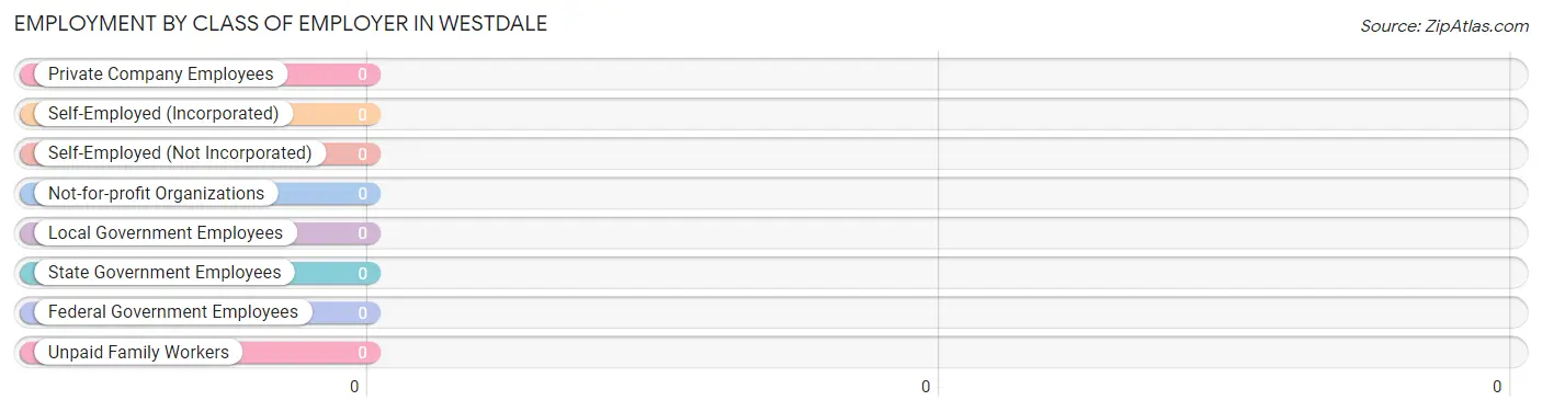 Employment by Class of Employer in Westdale