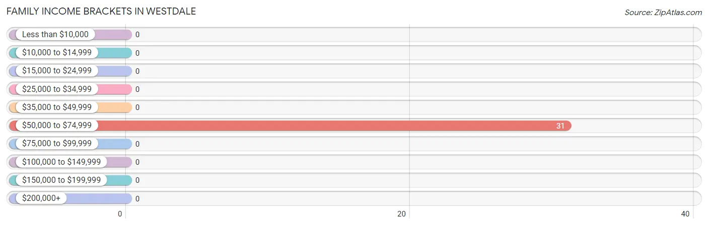 Family Income Brackets in Westdale