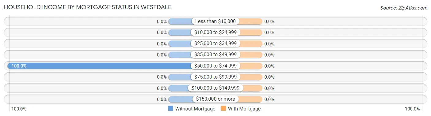 Household Income by Mortgage Status in Westdale