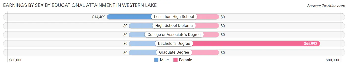Earnings by Sex by Educational Attainment in Western Lake