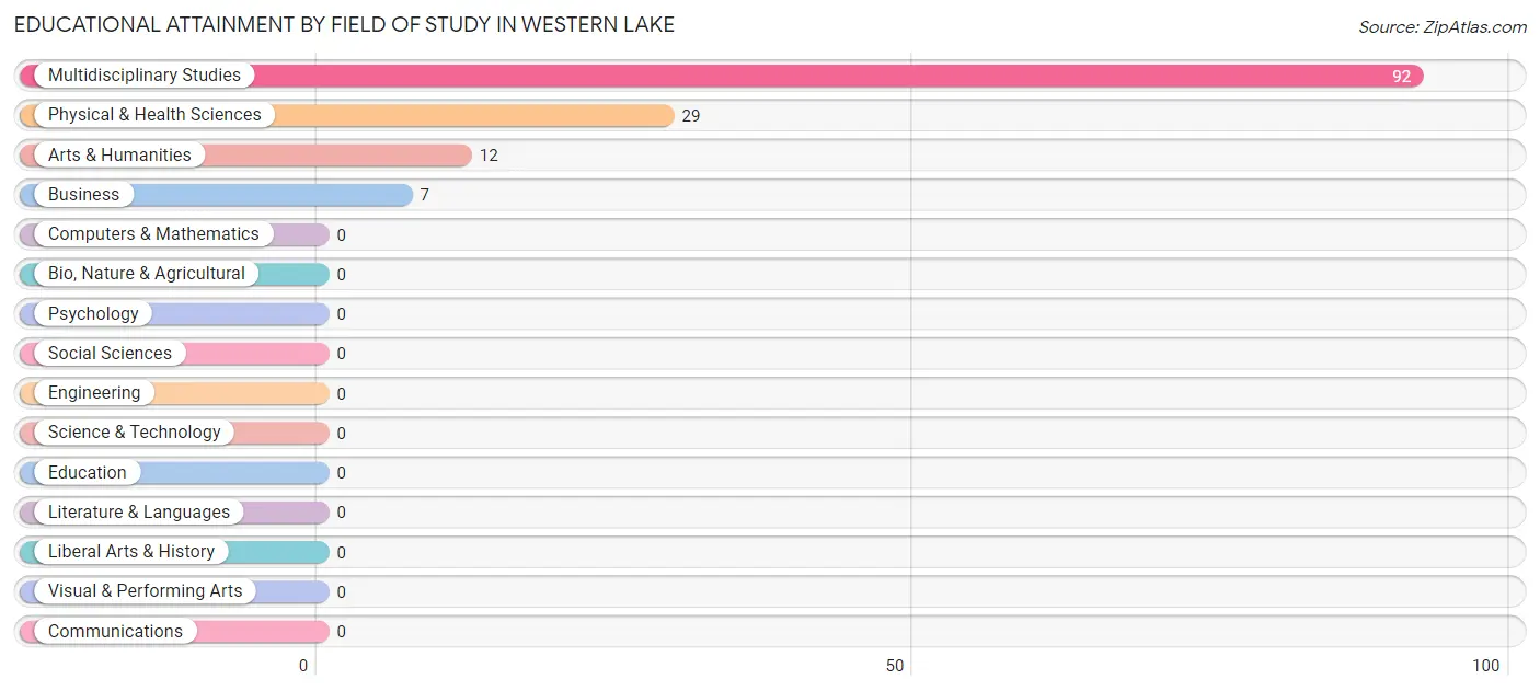 Educational Attainment by Field of Study in Western Lake