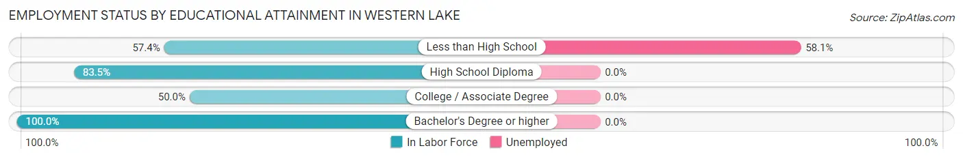Employment Status by Educational Attainment in Western Lake