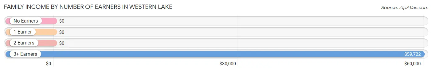 Family Income by Number of Earners in Western Lake