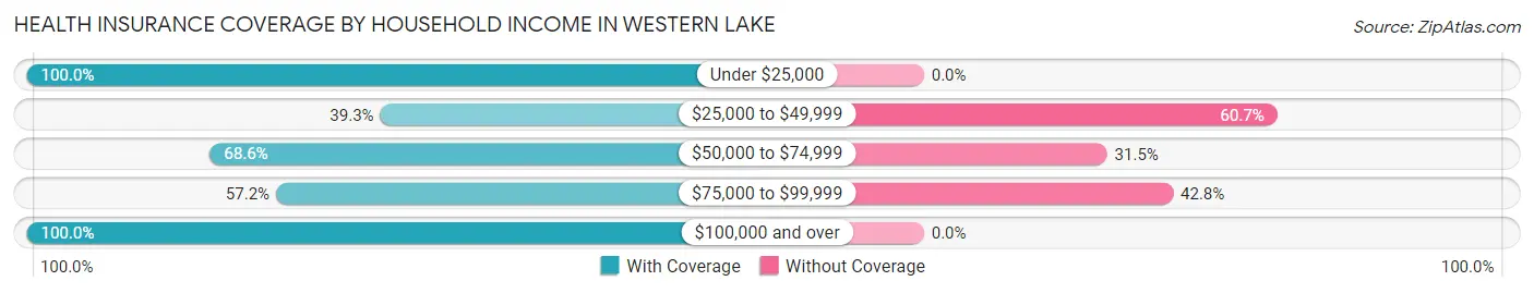 Health Insurance Coverage by Household Income in Western Lake