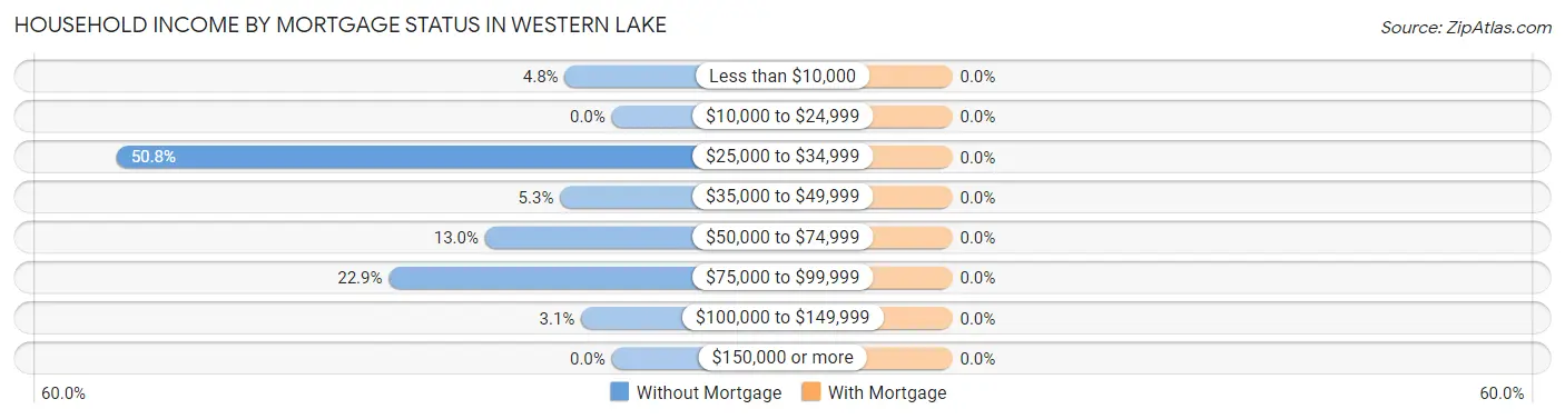 Household Income by Mortgage Status in Western Lake