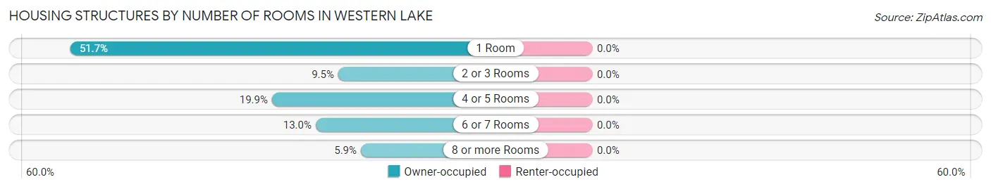 Housing Structures by Number of Rooms in Western Lake