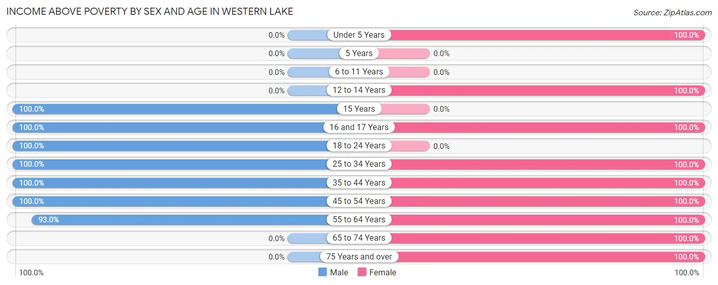 Income Above Poverty by Sex and Age in Western Lake