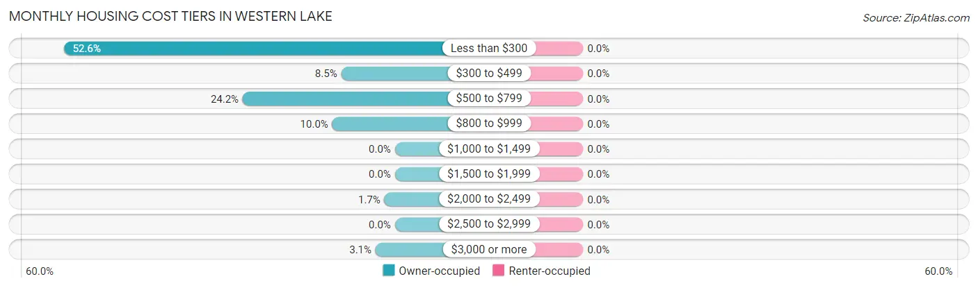 Monthly Housing Cost Tiers in Western Lake