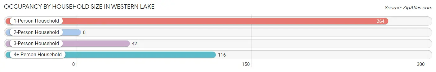 Occupancy by Household Size in Western Lake