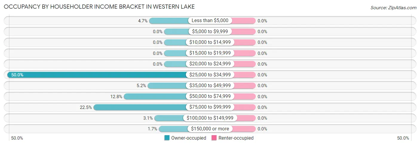 Occupancy by Householder Income Bracket in Western Lake