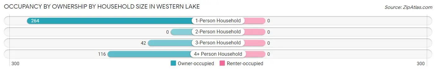 Occupancy by Ownership by Household Size in Western Lake