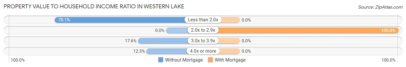 Property Value to Household Income Ratio in Western Lake