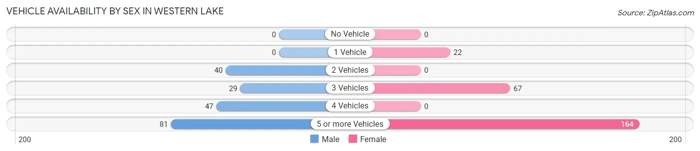 Vehicle Availability by Sex in Western Lake