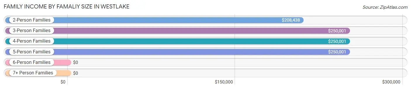 Family Income by Famaliy Size in Westlake