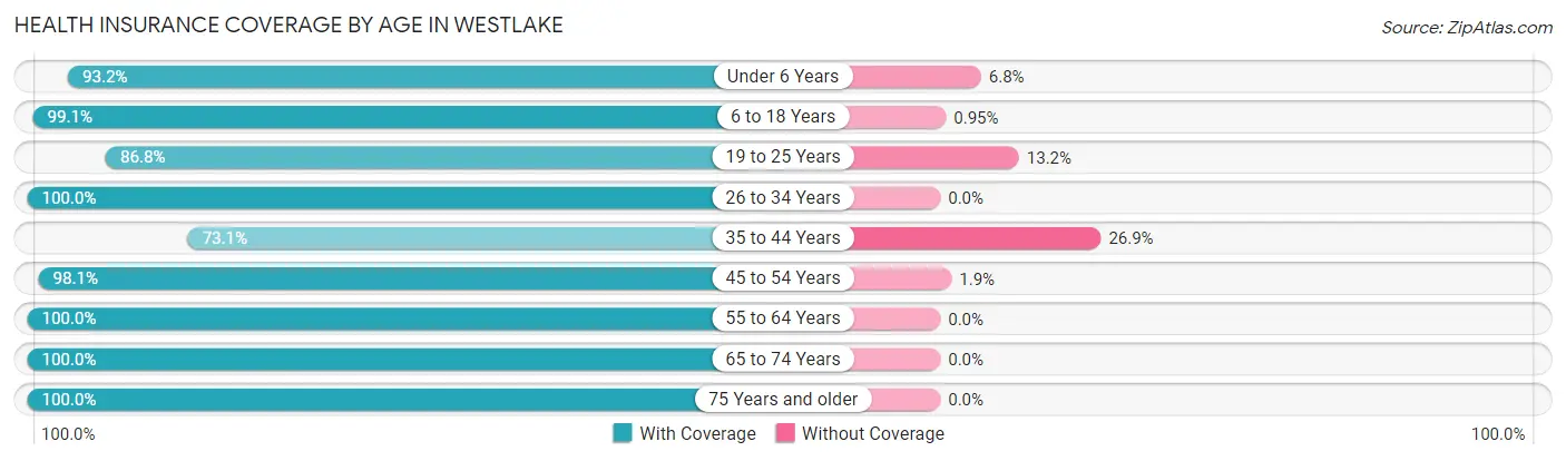 Health Insurance Coverage by Age in Westlake