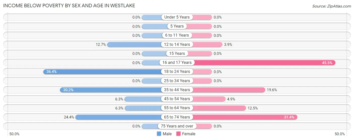 Income Below Poverty by Sex and Age in Westlake