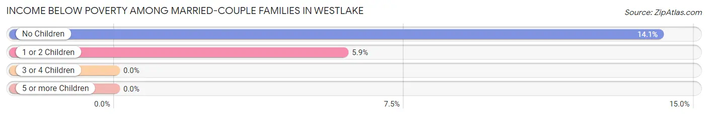 Income Below Poverty Among Married-Couple Families in Westlake