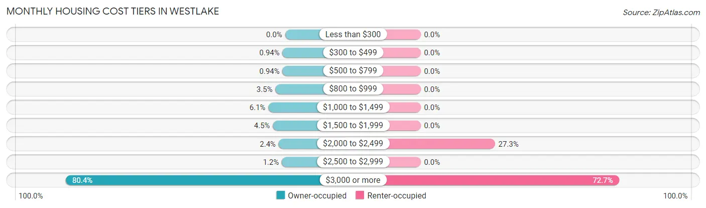 Monthly Housing Cost Tiers in Westlake
