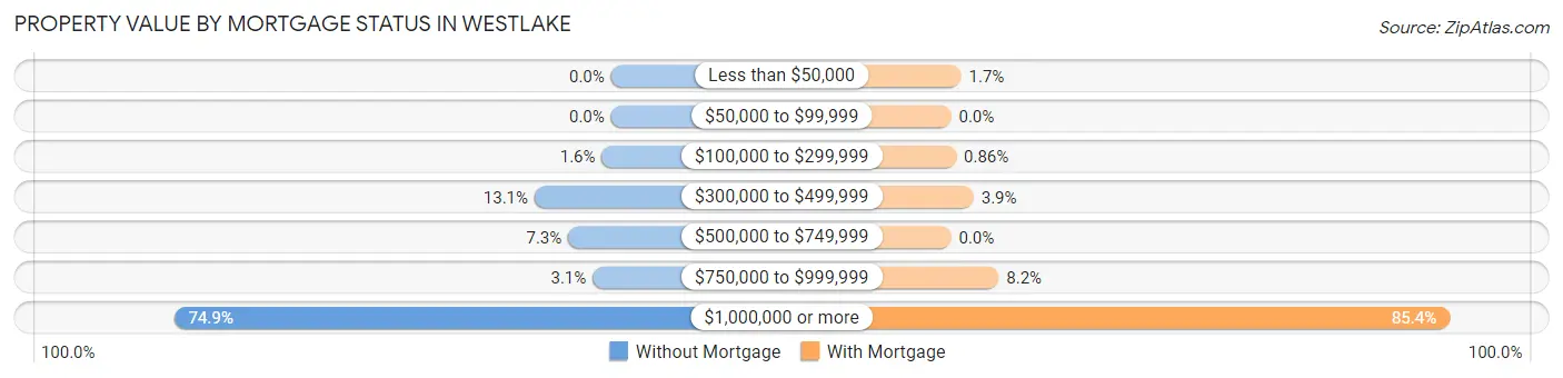Property Value by Mortgage Status in Westlake