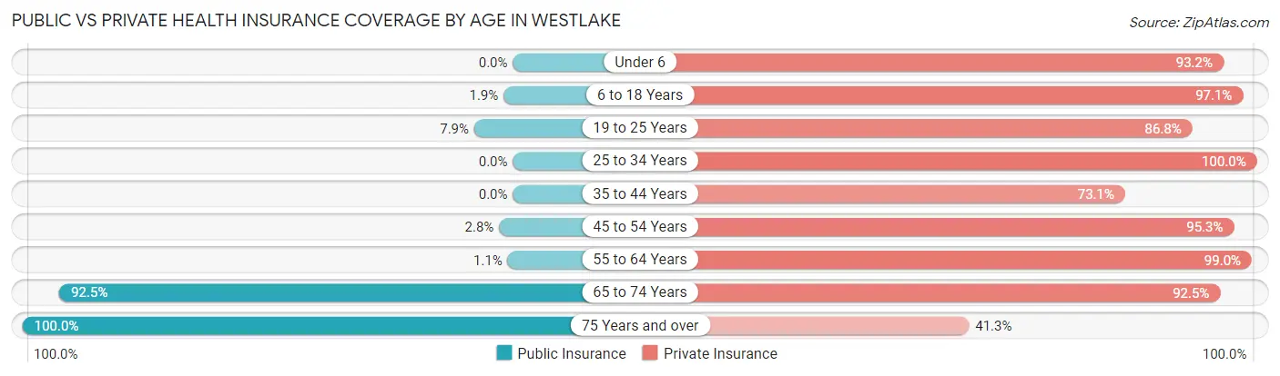 Public vs Private Health Insurance Coverage by Age in Westlake