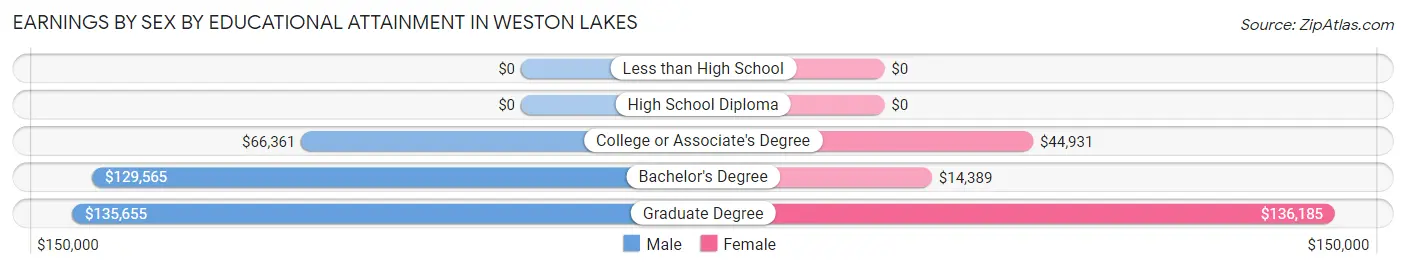 Earnings by Sex by Educational Attainment in Weston Lakes