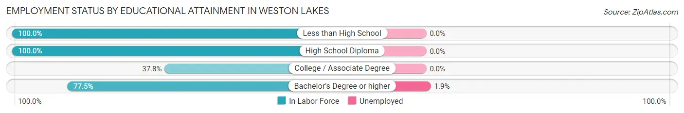 Employment Status by Educational Attainment in Weston Lakes
