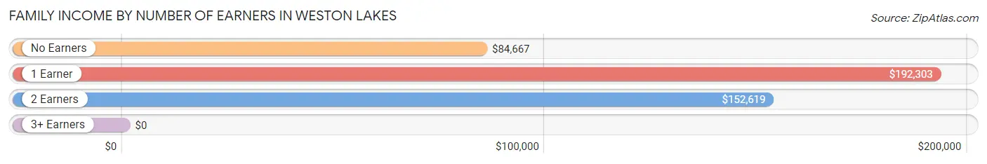 Family Income by Number of Earners in Weston Lakes