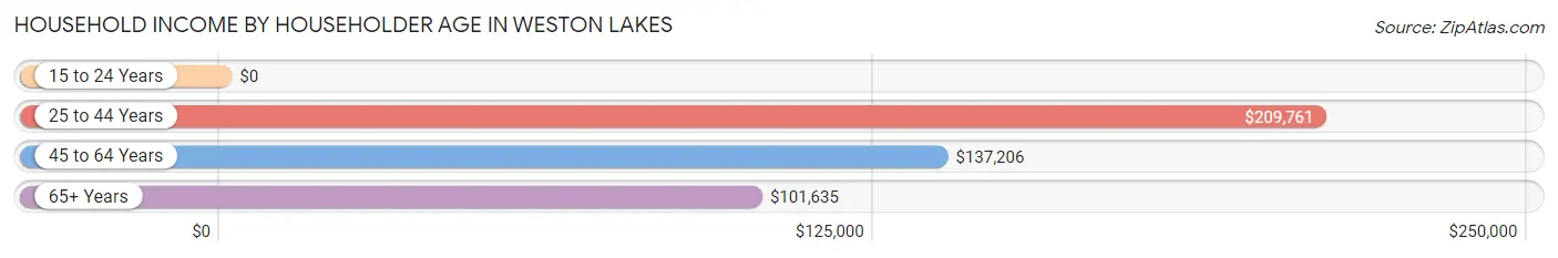 Household Income by Householder Age in Weston Lakes