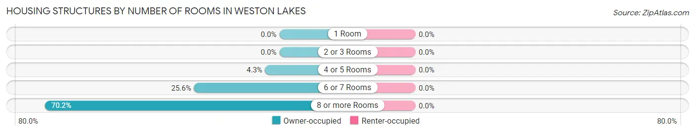 Housing Structures by Number of Rooms in Weston Lakes