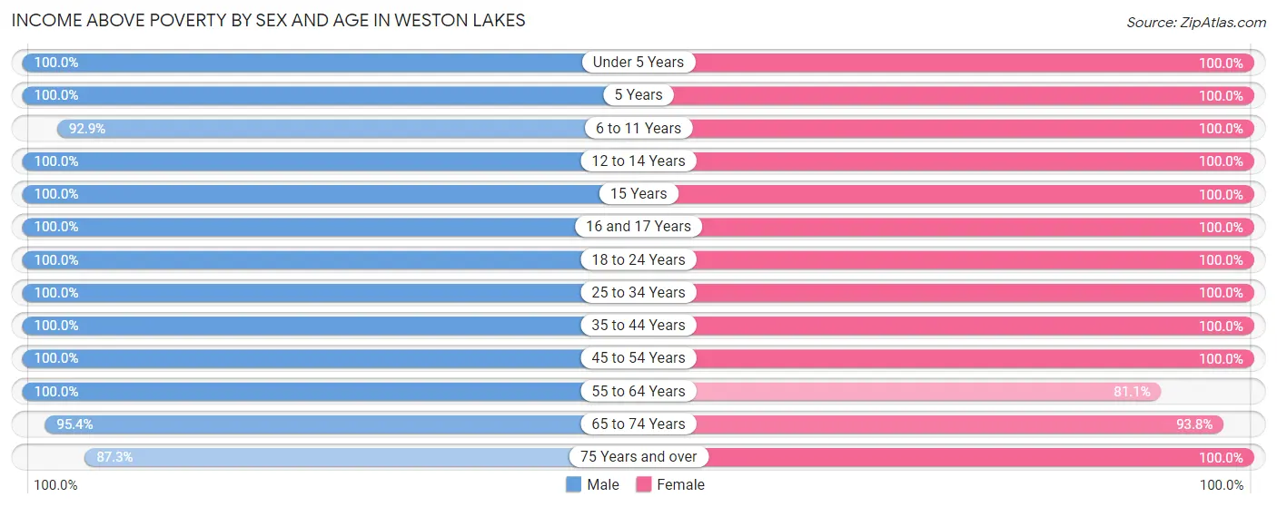 Income Above Poverty by Sex and Age in Weston Lakes
