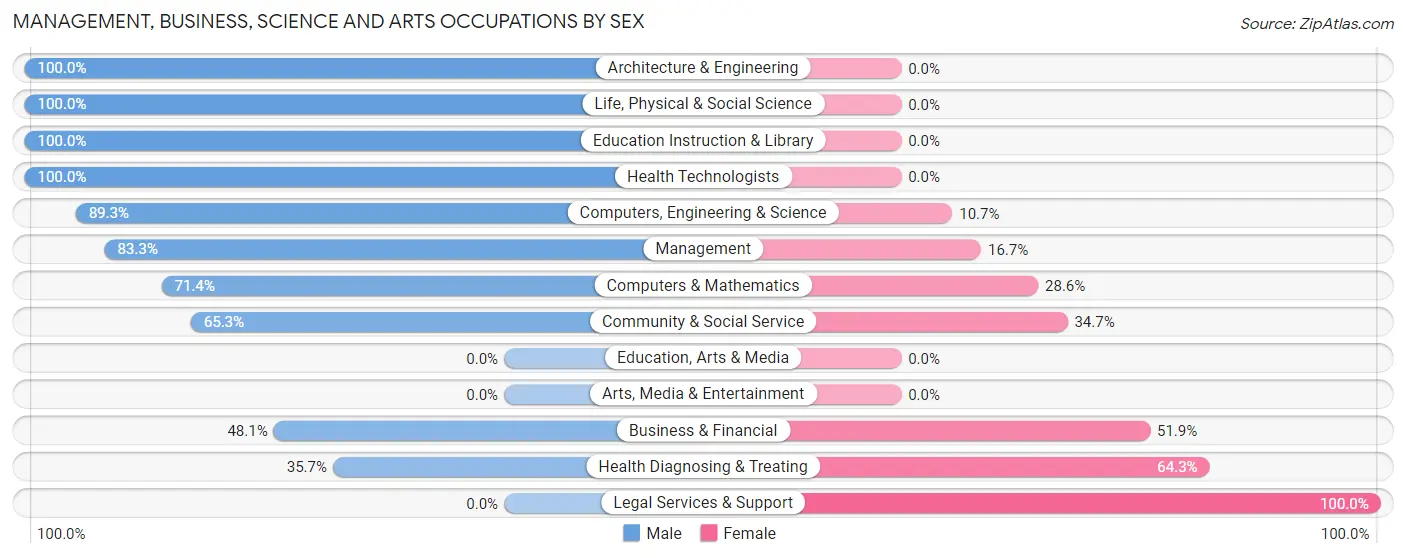 Management, Business, Science and Arts Occupations by Sex in Weston Lakes