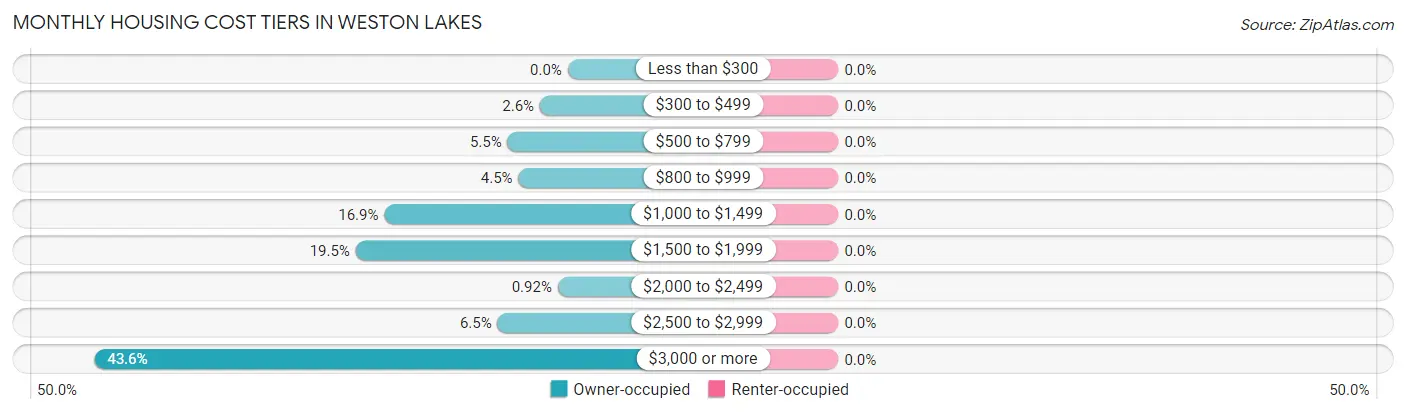 Monthly Housing Cost Tiers in Weston Lakes