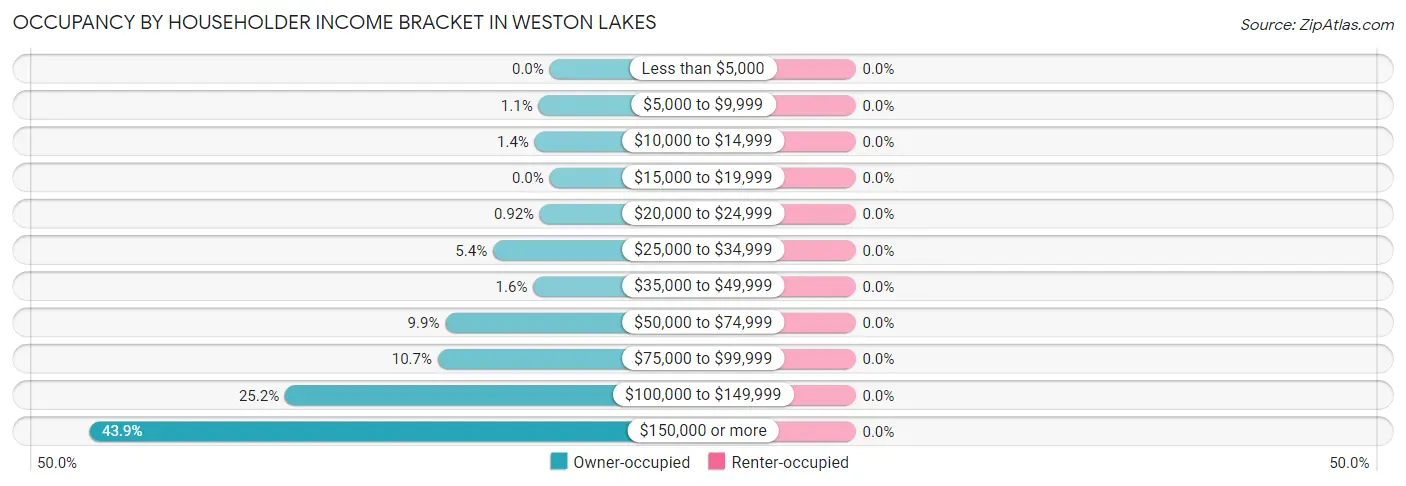Occupancy by Householder Income Bracket in Weston Lakes