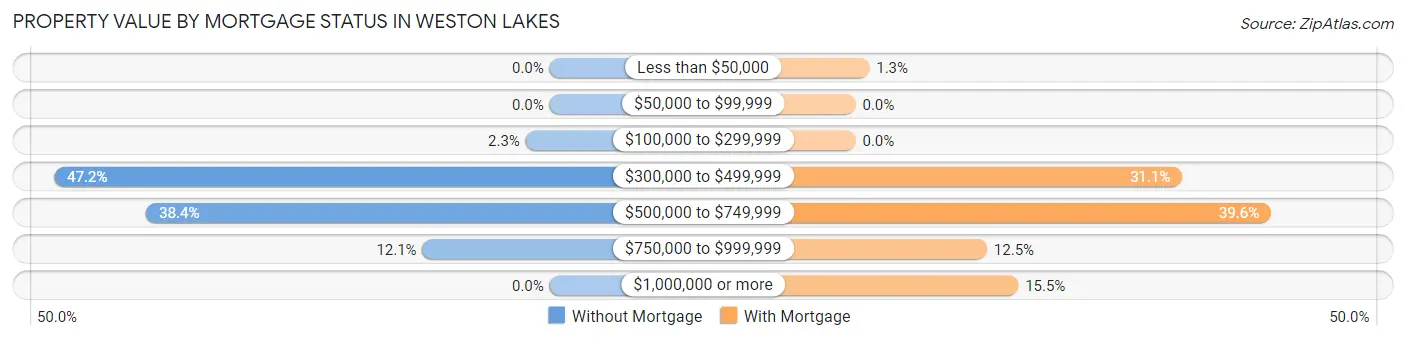 Property Value by Mortgage Status in Weston Lakes